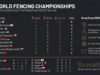 Hong Kong 2026: El Campeonato Mundial que Redefinió el Panorama de la Esgrima TouchéWorld medallero final HK WCH 2026
