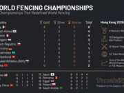 Hong Kong 2026: El Campeonato Mundial que Redefinió el Panorama de la Esgrima TouchéWorld medallero final HK WCH 2026